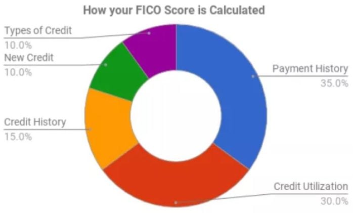 Guide To The FICO Credit Score - US Credit Card Guide